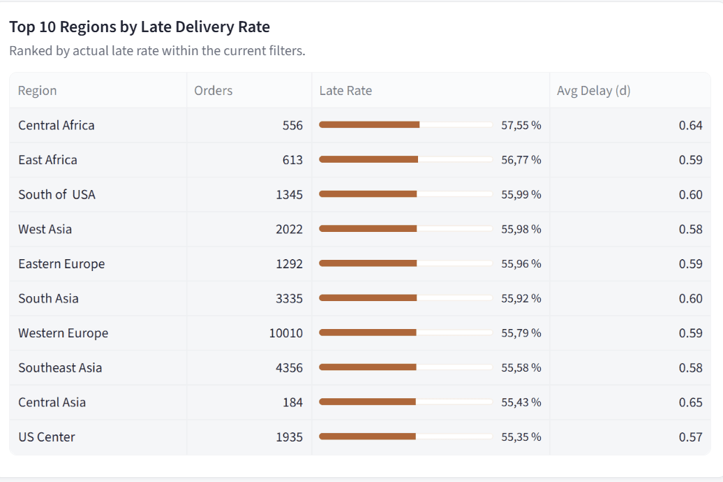 FlowForge regional late-delivery analysis